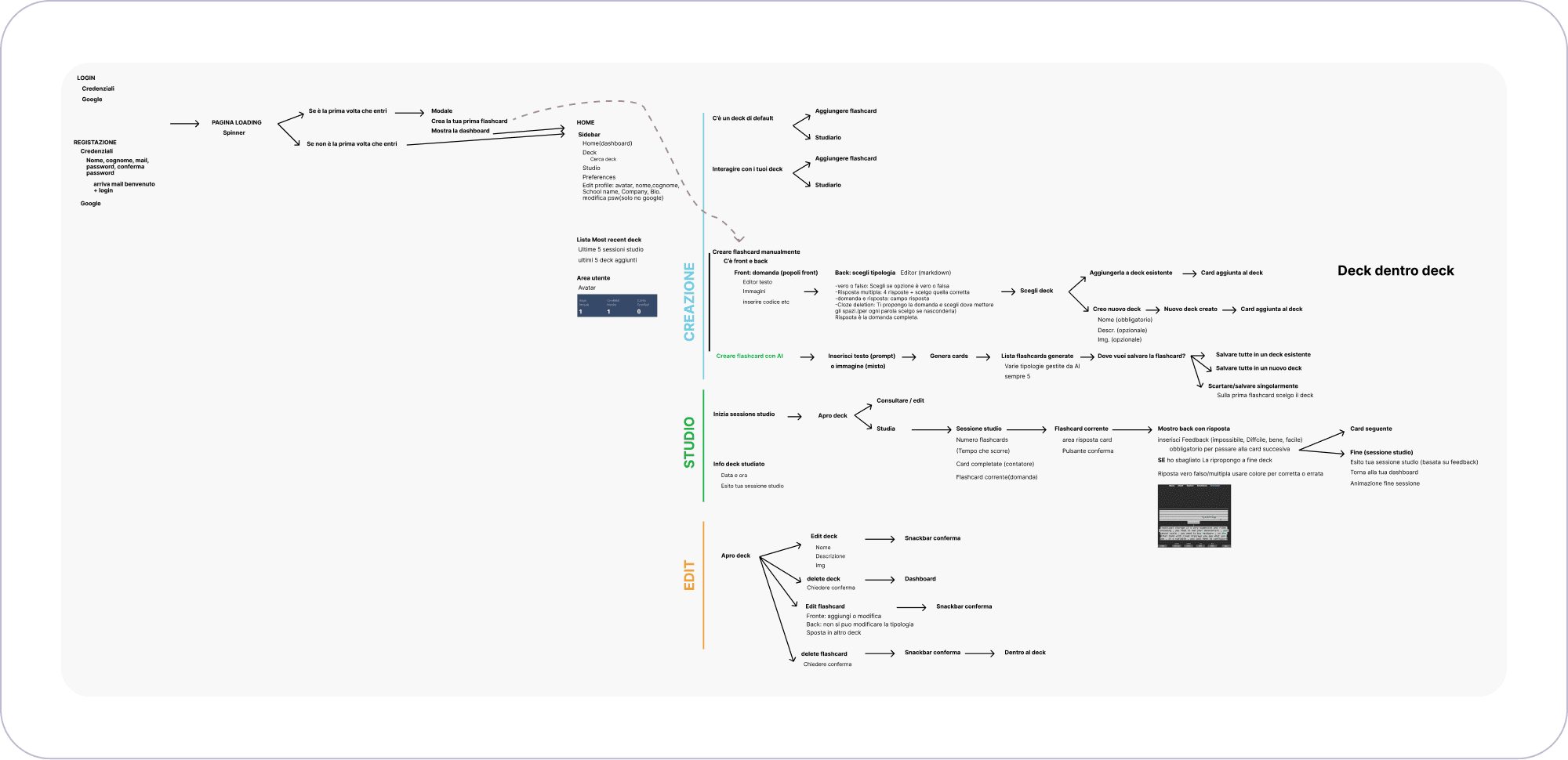 Mappatura preliminare dei flussi utente e dei requisiti: analisi iniziale delle principali interazioni e della logica necessaria per creare, studiare e modificare le flashcard